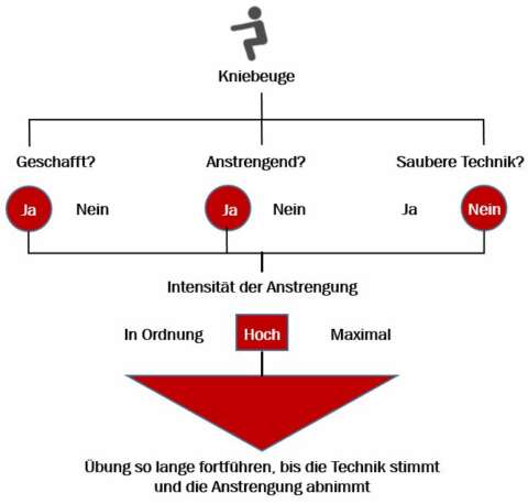 KI-Abfrage zur Kniebeuge: Geschafft? Anstrengend? Saubere Technik?