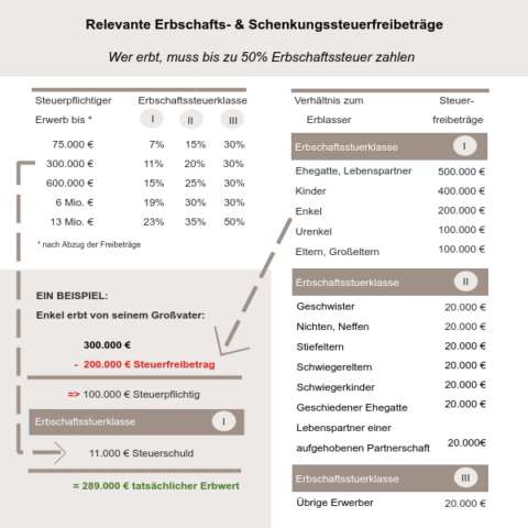 Relevante Erbschafts- & Schenkungssteuerfreibeträge