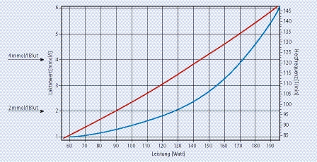 Laktatdiagnostik: Abbildung Herzfrequenz- & Laktatkurve, © © Gimbel, Körpermanagement, Springer Verlag 2014