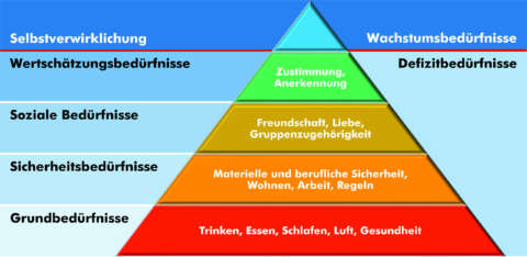 Bedürfnis: Pyramide nach Maslow