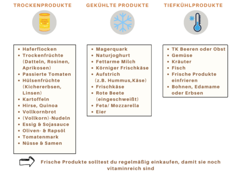 Meal Prep: Übersicht von Vorratslebensmittel